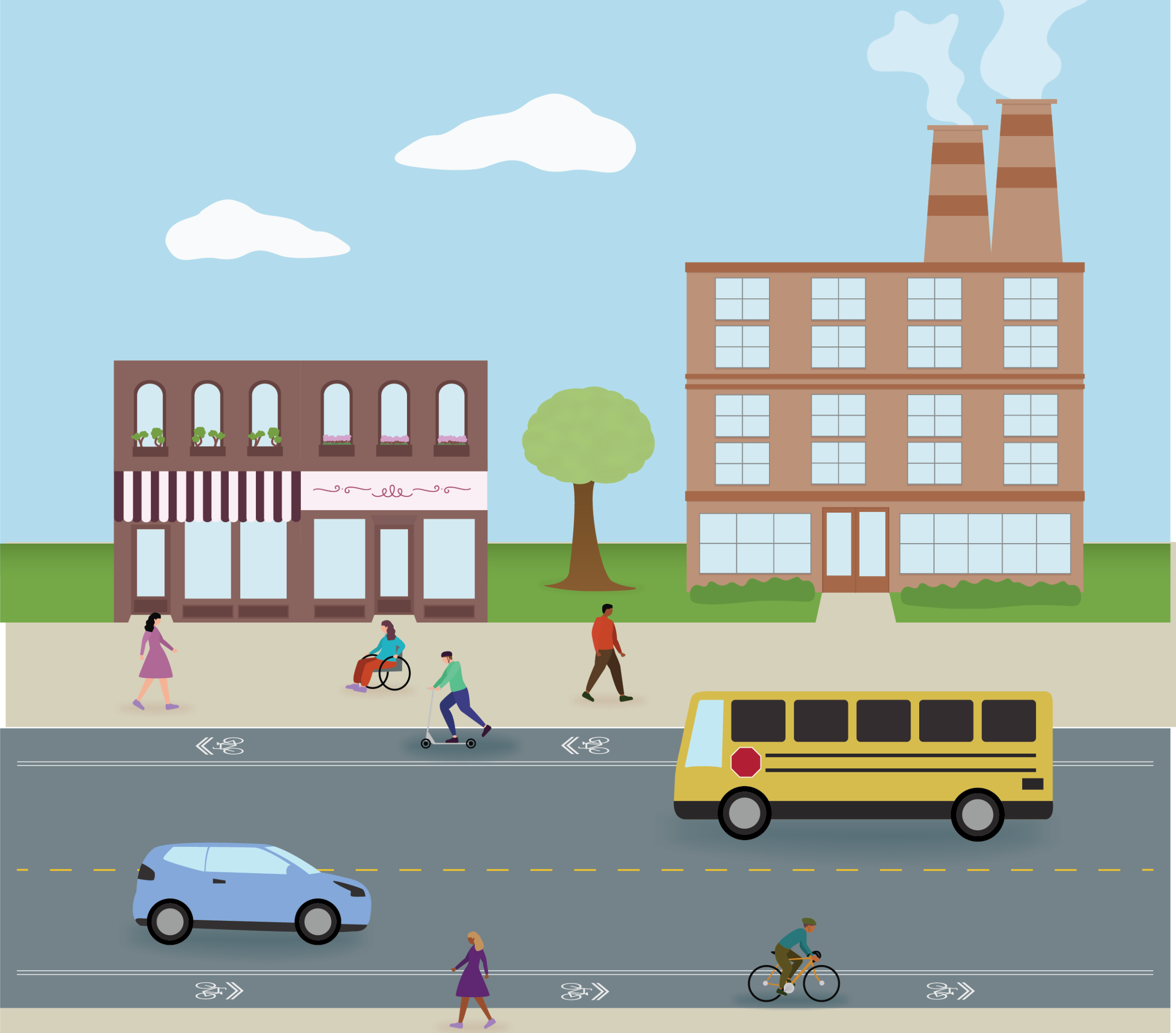 Graphic of a two-lane residential street with a bus and personal vehicle, bike lanes on both sides, people walking and biking, an apartment/small business building, a manufacturing building, and a blue sky with three clouds.