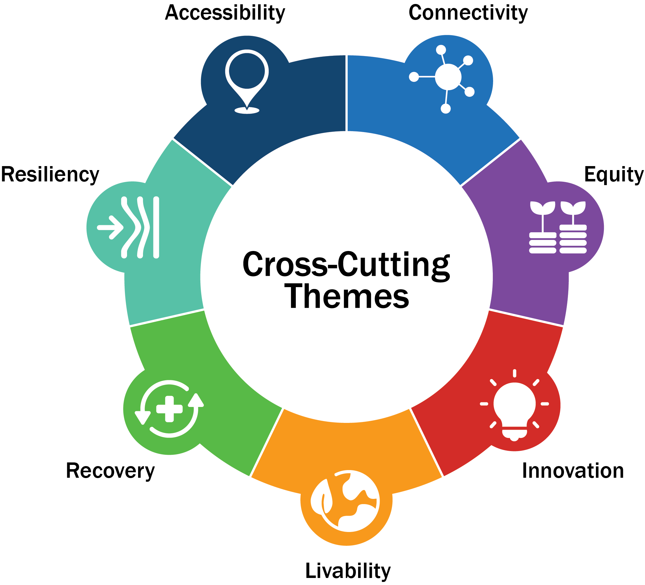 Circular infographic to list all seven (7) cross-cutting themes for the MTP: Accessibility, Connectivity, Equity, Innovation, Livability, Recovery, and Resiliency.