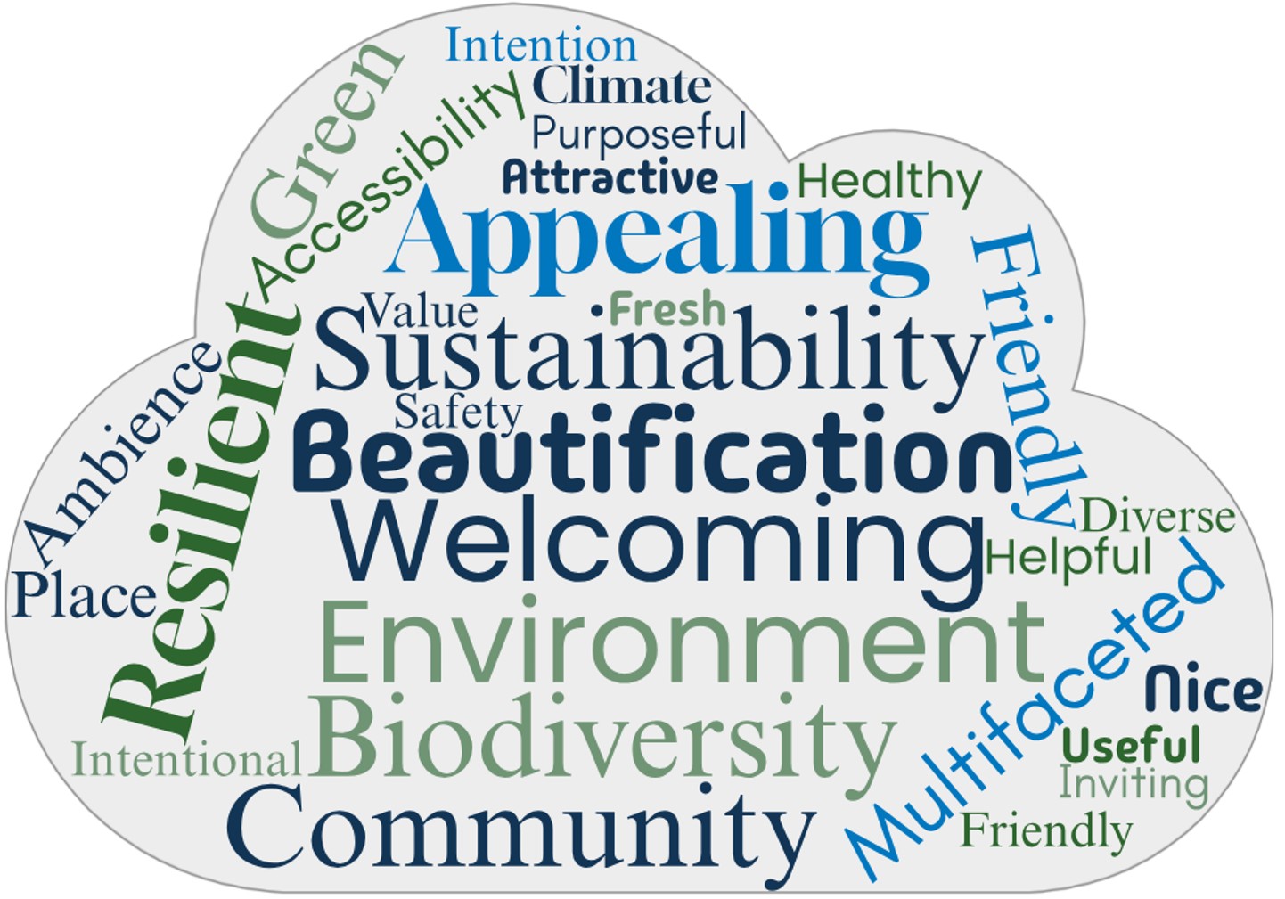 Word cloud of words that people thought of surrounding Green Streets. The words consist of: beautification, welcoming, environment, biodiversity, community, resilient, ambience, place, intentional, accessibility, intention, climate, purposeful, attractive